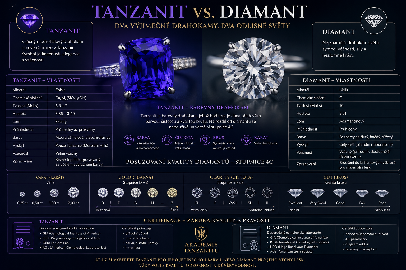 Tanzanit vs. diamant: Jaký je rozdíl mezi vzácným barevným drahokamem a nejslavnějším kamenem světa?